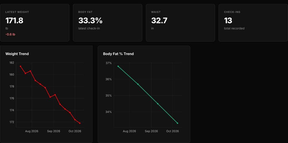 My Profile's Body analytics on desktop: latest weight 171.8 lb, body fat 33.3%, waist 32.7 in and 13 check-ins, with Weight Trend and Body Fat % Trend charts falling since August.