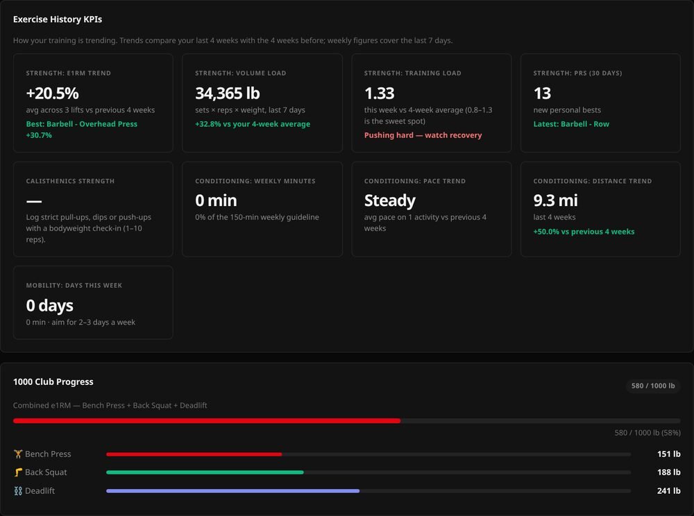 My Profile's Exercise History KPIs and 1000 Club Progress on desktop: e1RM trend, volume load, training load and PRs, and combined bench press, back squat and deadlift progress toward 1000 lb.
