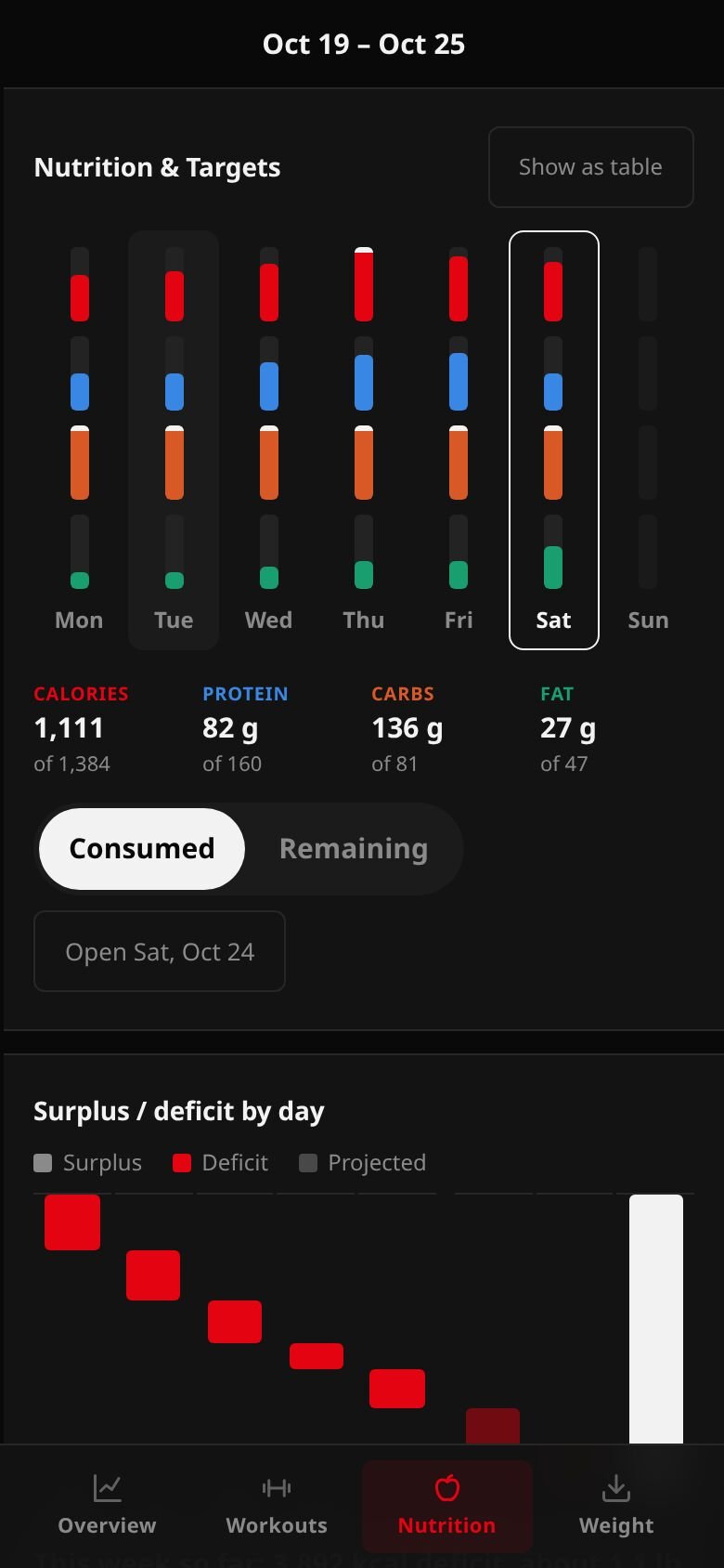 Nutrition's week view on a phone: seven days of calorie, protein, carb and fat bars against each day's target, with the selected day's totals below.