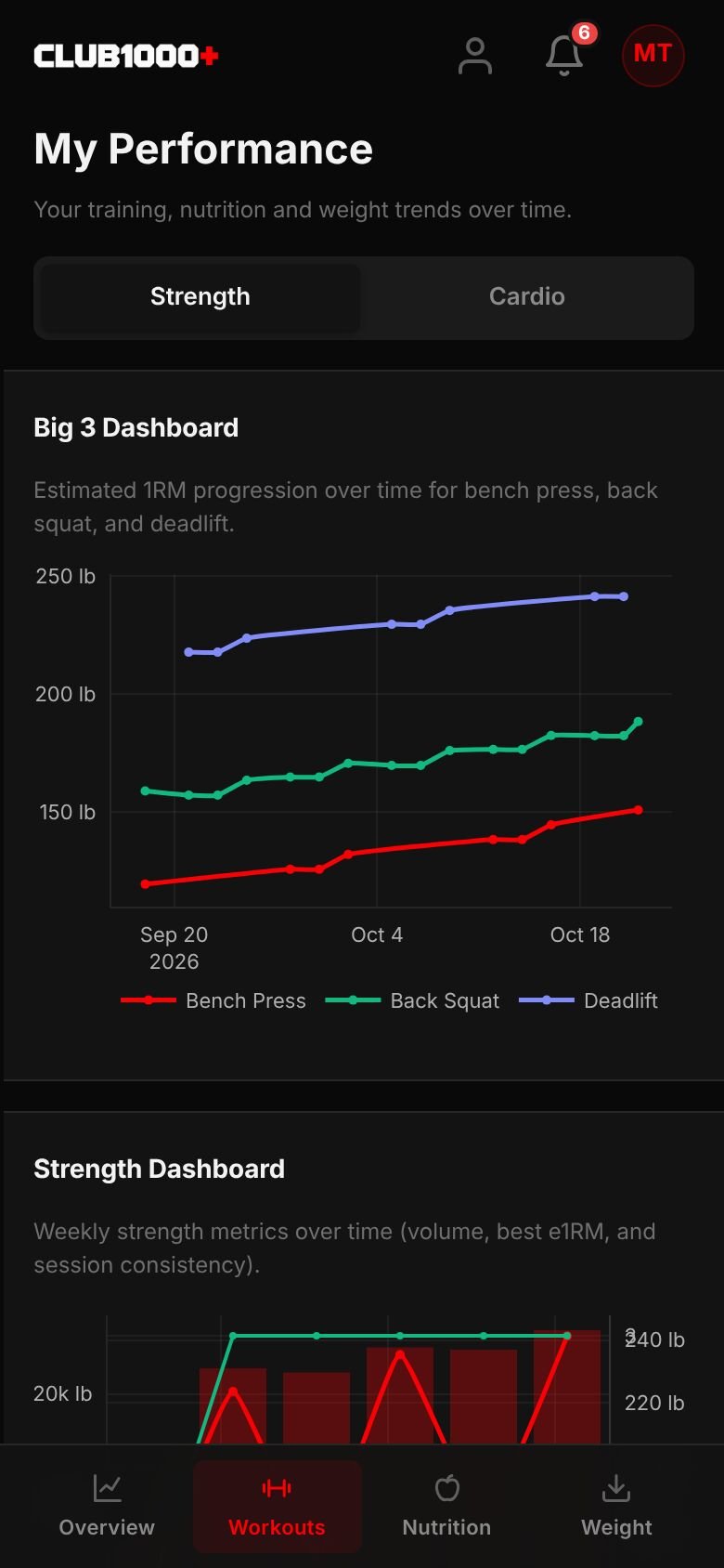 My Performance on a phone, Strength tab: the Big 3 Dashboard of estimated one-rep max for bench press, back squat and deadlift, each line rising across the weeks from September 20 to October 18, with the start of the Strength Dashboard of weekly volume, best e1RM and session days below it.