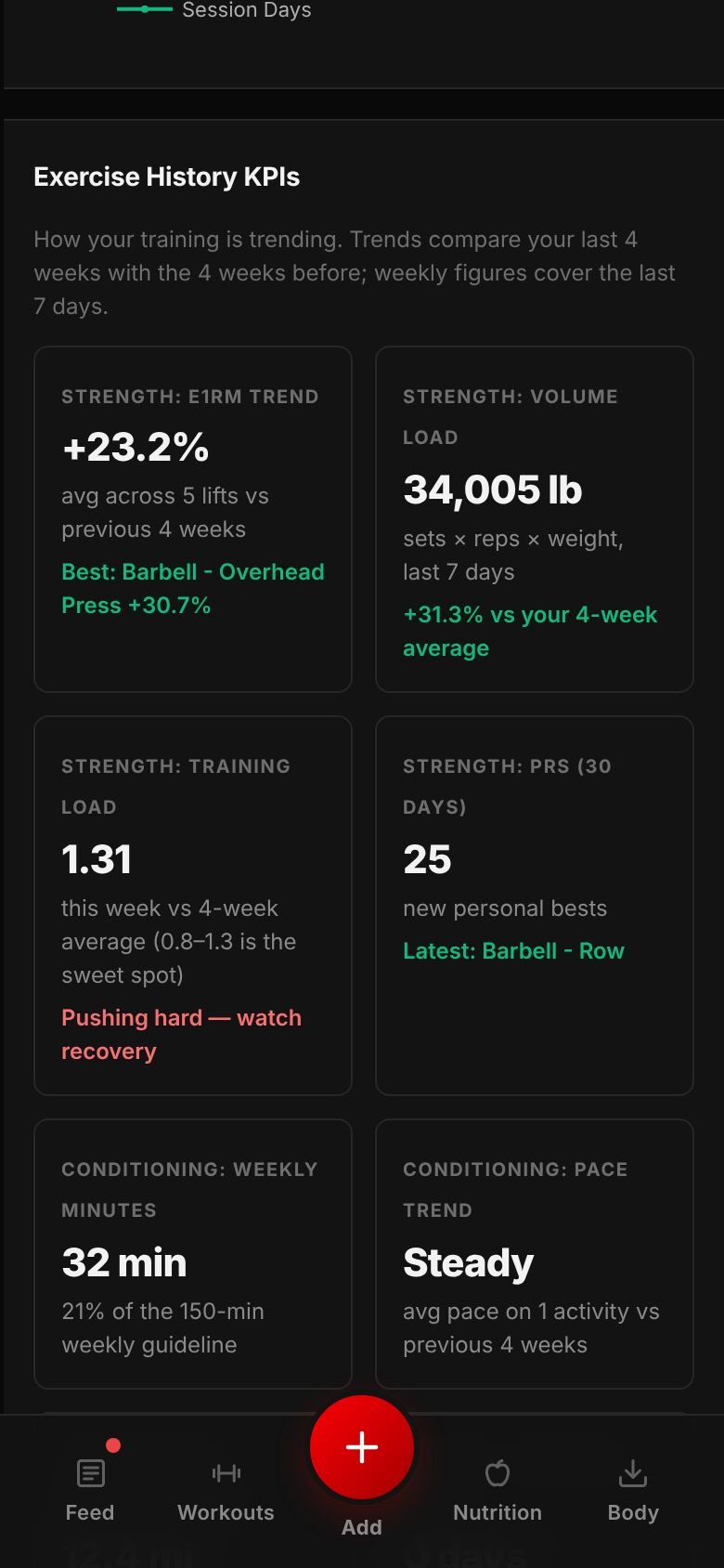 The Exercise History KPIs card: e1RM trend, volume load, training load, PRs, weekly minutes and pace trend.